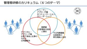 管理者研修カリキュラム６つのテーマ